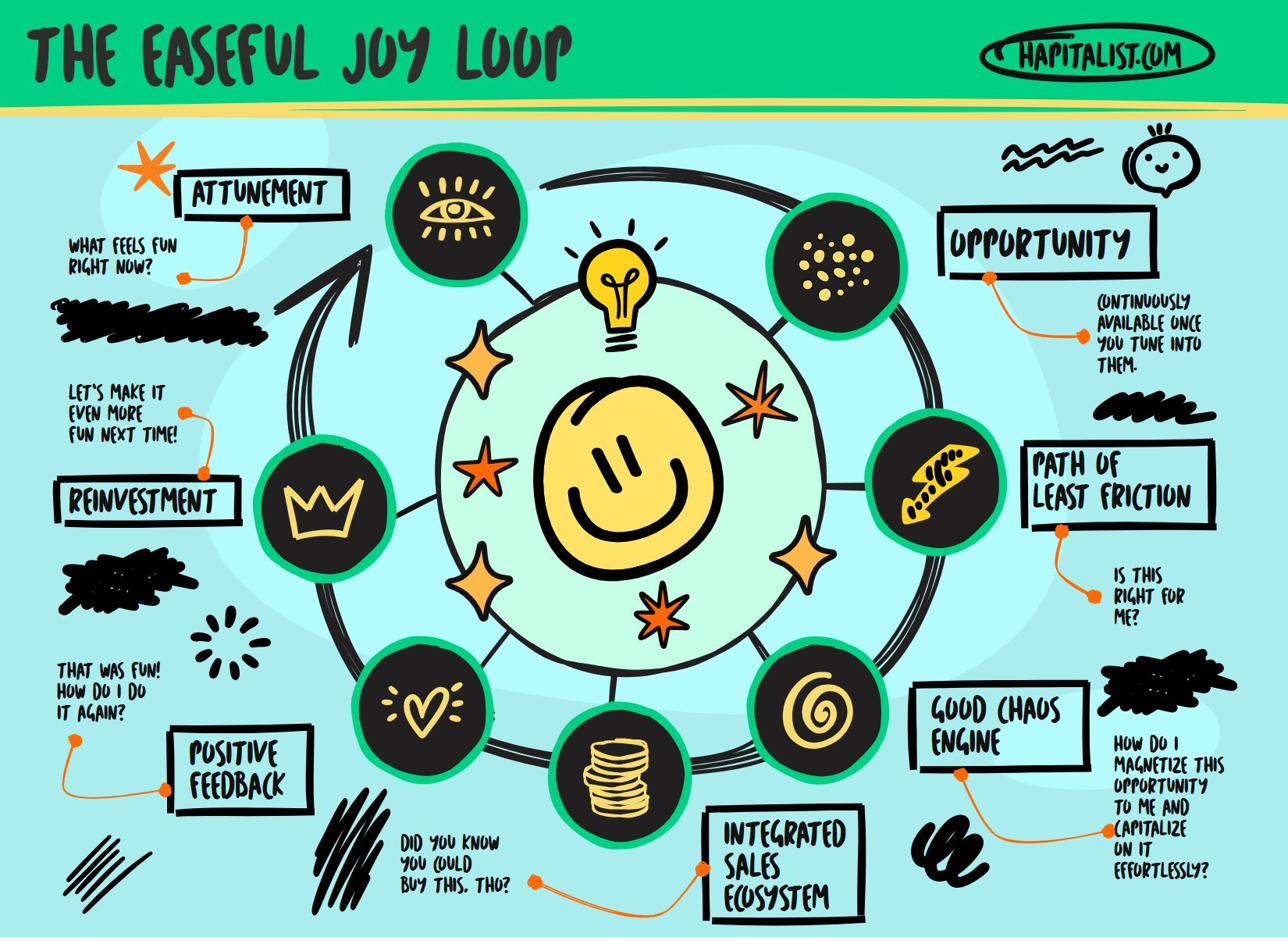 The Easeful Joy Loop · seven stages