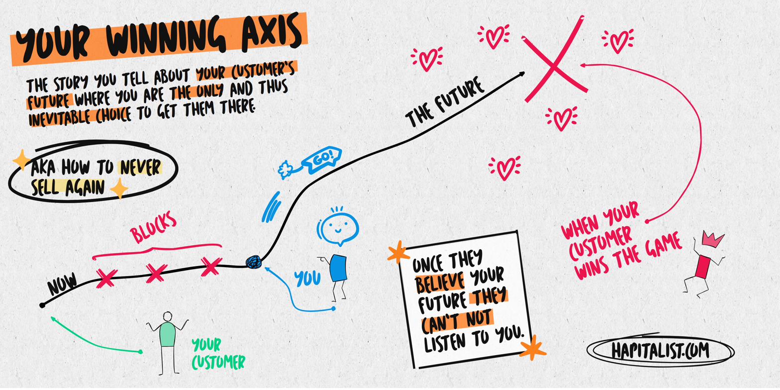 Your Winning Axis · the story you tell about your customer's future where you are the only and thus inevitable choice